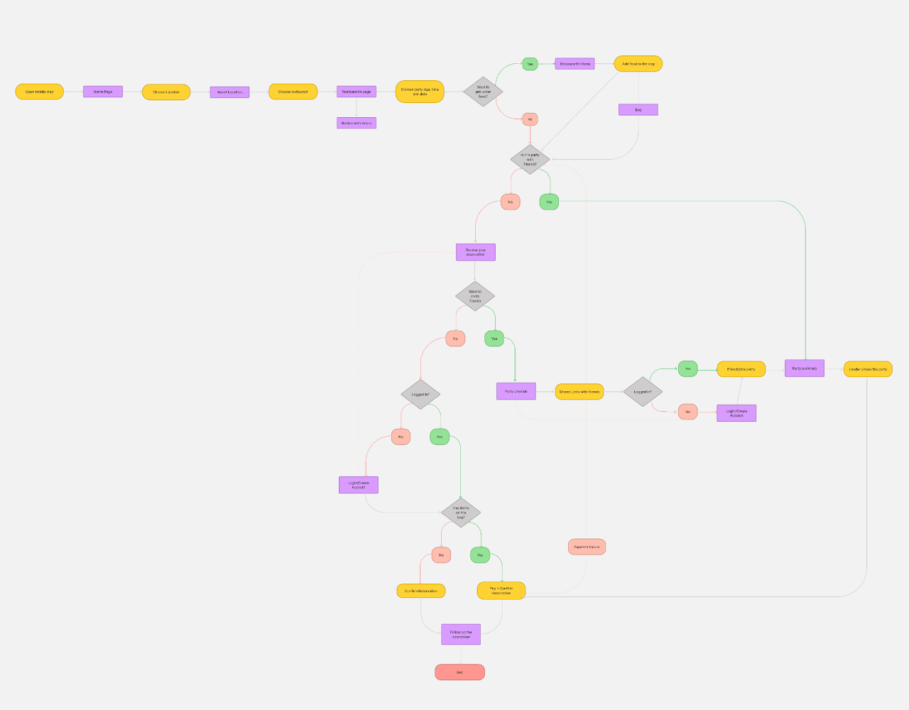 Information Architecture